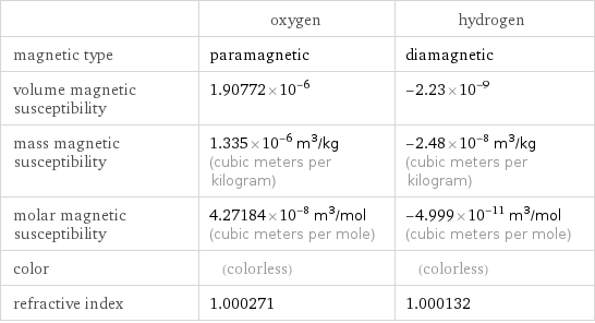  | oxygen | hydrogen magnetic type | paramagnetic | diamagnetic volume magnetic susceptibility | 1.90772×10^-6 | -2.23×10^-9 mass magnetic susceptibility | 1.335×10^-6 m^3/kg (cubic meters per kilogram) | -2.48×10^-8 m^3/kg (cubic meters per kilogram) molar magnetic susceptibility | 4.27184×10^-8 m^3/mol (cubic meters per mole) | -4.999×10^-11 m^3/mol (cubic meters per mole) color | (colorless) | (colorless) refractive index | 1.000271 | 1.000132