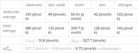  | ammonia | zinc oxide | water | zinc | nitrogen molecular entropy | 193 J/(mol K) | 44 J/(mol K) | 69.91 J/(mol K) | 42 J/(mol K) | 192 J/(mol K) total entropy | 386 J/(mol K) | 132 J/(mol K) | 209.7 J/(mol K) | 126 J/(mol K) | 192 J/(mol K)  | S_initial = 518 J/(mol K) | | S_final = 527.7 J/(mol K) | |  ΔS_rxn^0 | 527.7 J/(mol K) - 518 J/(mol K) = 9.73 J/(mol K) (endoentropic) | | | |  