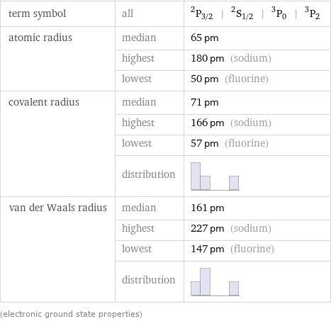 term symbol | all | ^2P_(3/2) | ^2S_(1/2) | ^3P_0 | ^3P_2 atomic radius | median | 65 pm  | highest | 180 pm (sodium)  | lowest | 50 pm (fluorine) covalent radius | median | 71 pm  | highest | 166 pm (sodium)  | lowest | 57 pm (fluorine)  | distribution |  van der Waals radius | median | 161 pm  | highest | 227 pm (sodium)  | lowest | 147 pm (fluorine)  | distribution |  (electronic ground state properties)