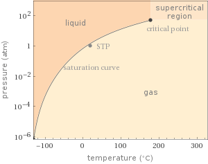 Phase diagram