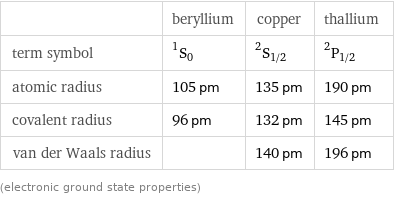  | beryllium | copper | thallium term symbol | ^1S_0 | ^2S_(1/2) | ^2P_(1/2) atomic radius | 105 pm | 135 pm | 190 pm covalent radius | 96 pm | 132 pm | 145 pm van der Waals radius | | 140 pm | 196 pm (electronic ground state properties)