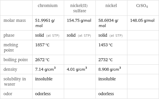  | chromium | nickel(II) sulfate | nickel | CrSO4 molar mass | 51.9961 g/mol | 154.75 g/mol | 58.6934 g/mol | 148.05 g/mol phase | solid (at STP) | solid (at STP) | solid (at STP) |  melting point | 1857 °C | | 1453 °C |  boiling point | 2672 °C | | 2732 °C |  density | 7.14 g/cm^3 | 4.01 g/cm^3 | 8.908 g/cm^3 |  solubility in water | insoluble | | insoluble |  odor | odorless | | odorless | 