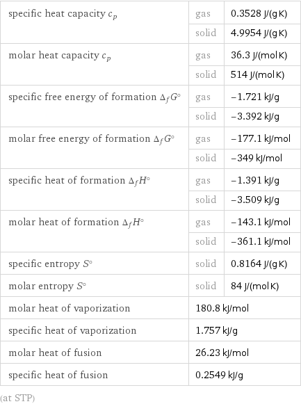 specific heat capacity c_p | gas | 0.3528 J/(g K)  | solid | 4.9954 J/(g K) molar heat capacity c_p | gas | 36.3 J/(mol K)  | solid | 514 J/(mol K) specific free energy of formation Δ_fG° | gas | -1.721 kJ/g  | solid | -3.392 kJ/g molar free energy of formation Δ_fG° | gas | -177.1 kJ/mol  | solid | -349 kJ/mol specific heat of formation Δ_fH° | gas | -1.391 kJ/g  | solid | -3.509 kJ/g molar heat of formation Δ_fH° | gas | -143.1 kJ/mol  | solid | -361.1 kJ/mol specific entropy S° | solid | 0.8164 J/(g K) molar entropy S° | solid | 84 J/(mol K) molar heat of vaporization | 180.8 kJ/mol |  specific heat of vaporization | 1.757 kJ/g |  molar heat of fusion | 26.23 kJ/mol |  specific heat of fusion | 0.2549 kJ/g |  (at STP)