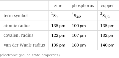  | zinc | phosphorus | copper term symbol | ^1S_0 | ^4S_(3/2) | ^2S_(1/2) atomic radius | 135 pm | 100 pm | 135 pm covalent radius | 122 pm | 107 pm | 132 pm van der Waals radius | 139 pm | 180 pm | 140 pm (electronic ground state properties)