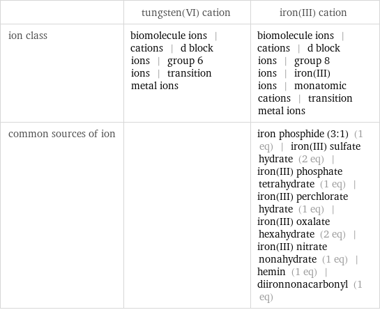  | tungsten(VI) cation | iron(III) cation ion class | biomolecule ions | cations | d block ions | group 6 ions | transition metal ions | biomolecule ions | cations | d block ions | group 8 ions | iron(III) ions | monatomic cations | transition metal ions common sources of ion | | iron phosphide (3:1) (1 eq) | iron(III) sulfate hydrate (2 eq) | iron(III) phosphate tetrahydrate (1 eq) | iron(III) perchlorate hydrate (1 eq) | iron(III) oxalate hexahydrate (2 eq) | iron(III) nitrate nonahydrate (1 eq) | hemin (1 eq) | diironnonacarbonyl (1 eq)