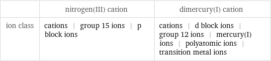  | nitrogen(III) cation | dimercury(I) cation ion class | cations | group 15 ions | p block ions | cations | d block ions | group 12 ions | mercury(I) ions | polyatomic ions | transition metal ions