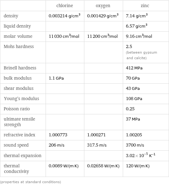  | chlorine | oxygen | zinc density | 0.003214 g/cm^3 | 0.001429 g/cm^3 | 7.14 g/cm^3 liquid density | | | 6.57 g/cm^3 molar volume | 11030 cm^3/mol | 11200 cm^3/mol | 9.16 cm^3/mol Mohs hardness | | | 2.5 (between gypsum and calcite) Brinell hardness | | | 412 MPa bulk modulus | 1.1 GPa | | 70 GPa shear modulus | | | 43 GPa Young's modulus | | | 108 GPa Poisson ratio | | | 0.25 ultimate tensile strength | | | 37 MPa refractive index | 1.000773 | 1.000271 | 1.00205 sound speed | 206 m/s | 317.5 m/s | 3700 m/s thermal expansion | | | 3.02×10^-5 K^(-1) thermal conductivity | 0.0089 W/(m K) | 0.02658 W/(m K) | 120 W/(m K) (properties at standard conditions)