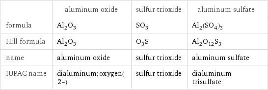  | aluminum oxide | sulfur trioxide | aluminum sulfate formula | Al_2O_3 | SO_3 | Al_2(SO_4)_3 Hill formula | Al_2O_3 | O_3S | Al_2O_12S_3 name | aluminum oxide | sulfur trioxide | aluminum sulfate IUPAC name | dialuminum;oxygen(2-) | sulfur trioxide | dialuminum trisulfate