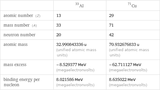  | Al-33 | Cu-71 atomic number (Z) | 13 | 29 mass number (A) | 33 | 71 neutron number | 20 | 42 atomic mass | 32.990843336 u (unified atomic mass units) | 70.932676833 u (unified atomic mass units) mass excess | -8.529377 MeV (megaelectronvolts) | -62.711127 MeV (megaelectronvolts) binding energy per nucleon | 8.021586 MeV (megaelectronvolts) | 8.635022 MeV (megaelectronvolts)