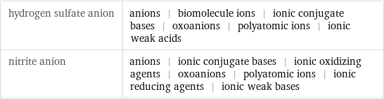 hydrogen sulfate anion | anions | biomolecule ions | ionic conjugate bases | oxoanions | polyatomic ions | ionic weak acids nitrite anion | anions | ionic conjugate bases | ionic oxidizing agents | oxoanions | polyatomic ions | ionic reducing agents | ionic weak bases