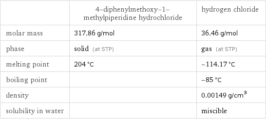  | 4-diphenylmethoxy-1-methylpiperidine hydrochloride | hydrogen chloride molar mass | 317.86 g/mol | 36.46 g/mol phase | solid (at STP) | gas (at STP) melting point | 204 °C | -114.17 °C boiling point | | -85 °C density | | 0.00149 g/cm^3 solubility in water | | miscible
