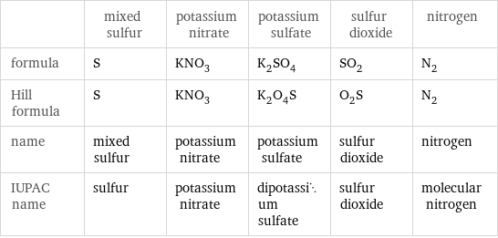  | mixed sulfur | potassium nitrate | potassium sulfate | sulfur dioxide | nitrogen formula | S | KNO_3 | K_2SO_4 | SO_2 | N_2 Hill formula | S | KNO_3 | K_2O_4S | O_2S | N_2 name | mixed sulfur | potassium nitrate | potassium sulfate | sulfur dioxide | nitrogen IUPAC name | sulfur | potassium nitrate | dipotassium sulfate | sulfur dioxide | molecular nitrogen