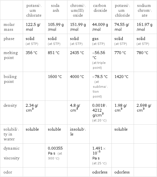  | potassium chlorate | soda ash | chromium(III) oxide | carbon dioxide | potassium chloride | sodium chromate molar mass | 122.5 g/mol | 105.99 g/mol | 151.99 g/mol | 44.009 g/mol | 74.55 g/mol | 161.97 g/mol phase | solid (at STP) | solid (at STP) | solid (at STP) | gas (at STP) | solid (at STP) | solid (at STP) melting point | 356 °C | 851 °C | 2435 °C | -56.56 °C (at triple point) | 770 °C | 780 °C boiling point | | 1600 °C | 4000 °C | -78.5 °C (at sublimation point) | 1420 °C |  density | 2.34 g/cm^3 | | 4.8 g/cm^3 | 0.00184212 g/cm^3 (at 20 °C) | 1.98 g/cm^3 | 2.698 g/cm^3 solubility in water | soluble | soluble | insoluble | | soluble |  dynamic viscosity | | 0.00355 Pa s (at 900 °C) | | 1.491×10^-5 Pa s (at 25 °C) | |  odor | | | | odorless | odorless | 