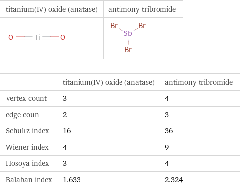   | titanium(IV) oxide (anatase) | antimony tribromide vertex count | 3 | 4 edge count | 2 | 3 Schultz index | 16 | 36 Wiener index | 4 | 9 Hosoya index | 3 | 4 Balaban index | 1.633 | 2.324