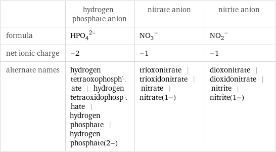  | hydrogen phosphate anion | nitrate anion | nitrite anion formula | (HPO_4)^(2-) | (NO_3)^- | (NO_2)^- net ionic charge | -2 | -1 | -1 alternate names | hydrogen tetraoxophosphate | hydrogen tetraoxidophosphate | hydrogen phosphate | hydrogen phosphate(2-) | trioxonitrate | trioxidonitrate | nitrate | nitrate(1-) | dioxonitrate | dioxidonitrate | nitrite | nitrite(1-)