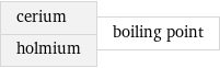 cerium holmium | boiling point