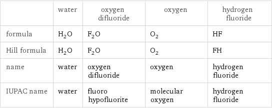  | water | oxygen difluoride | oxygen | hydrogen fluoride formula | H_2O | F_2O | O_2 | HF Hill formula | H_2O | F_2O | O_2 | FH name | water | oxygen difluoride | oxygen | hydrogen fluoride IUPAC name | water | fluoro hypofluorite | molecular oxygen | hydrogen fluoride