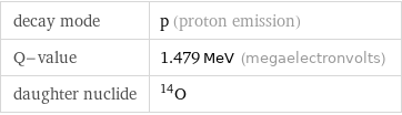 decay mode | p (proton emission) Q-value | 1.479 MeV (megaelectronvolts) daughter nuclide | O-14