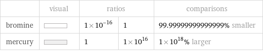  | visual | ratios | | comparisons bromine | | 1×10^-16 | 1 | 99.99999999999999% smaller mercury | | 1 | 1×10^16 | 1×10^18% larger