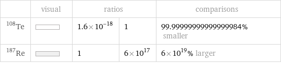  | visual | ratios | | comparisons Te-108 | | 1.6×10^-18 | 1 | 99.99999999999999984% smaller Re-187 | | 1 | 6×10^17 | 6×10^19% larger