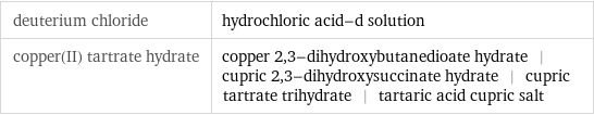 deuterium chloride | hydrochloric acid-d solution copper(II) tartrate hydrate | copper 2, 3-dihydroxybutanedioate hydrate | cupric 2, 3-dihydroxysuccinate hydrate | cupric tartrate trihydrate | tartaric acid cupric salt