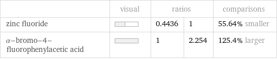  | visual | ratios | | comparisons zinc fluoride | | 0.4436 | 1 | 55.64% smaller α-bromo-4-fluorophenylacetic acid | | 1 | 2.254 | 125.4% larger