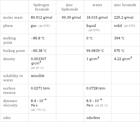  | hydrogen bromide | zinc hydroxide | water | zinc bromide molar mass | 80.912 g/mol | 99.39 g/mol | 18.015 g/mol | 225.2 g/mol phase | gas (at STP) | | liquid (at STP) | solid (at STP) melting point | -86.8 °C | | 0 °C | 394 °C boiling point | -66.38 °C | | 99.9839 °C | 675 °C density | 0.003307 g/cm^3 (at 25 °C) | | 1 g/cm^3 | 4.22 g/cm^3 solubility in water | miscible | | |  surface tension | 0.0271 N/m | | 0.0728 N/m |  dynamic viscosity | 8.4×10^-4 Pa s (at -75 °C) | | 8.9×10^-4 Pa s (at 25 °C) |  odor | | | odorless | 