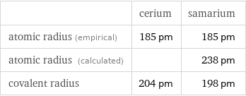  | cerium | samarium atomic radius (empirical) | 185 pm | 185 pm atomic radius (calculated) | | 238 pm covalent radius | 204 pm | 198 pm