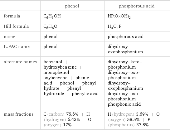  | phenol | phosphorous acid formula | C_6H_5OH | HP(O)(OH)_2 Hill formula | C_6H_6O | H_3O_3P name | phenol | phosphorous acid IUPAC name | phenol | dihydroxy-oxophosphonium alternate names | benzenol | hydroxybenzene | monophenol | oxybenzene | phenic acid | phenol | phenyl hydrate | phenyl hydroxide | phenylic acid | dihydroxy-keto-phosphonium | dihydroxy-oxo-phosphanium | dihydroxy-oxophosphanium | dihydroxy-oxo-phosphonium | phosphonic acid mass fractions | C (carbon) 76.6% | H (hydrogen) 6.43% | O (oxygen) 17% | H (hydrogen) 3.69% | O (oxygen) 58.5% | P (phosphorus) 37.8%