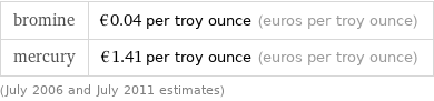 bromine | €0.04 per troy ounce (euros per troy ounce) mercury | €1.41 per troy ounce (euros per troy ounce) (July 2006 and July 2011 estimates)