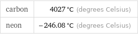 carbon | 4027 °C (degrees Celsius) neon | -246.08 °C (degrees Celsius)