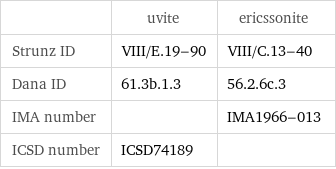  | uvite | ericssonite Strunz ID | VIII/E.19-90 | VIII/C.13-40 Dana ID | 61.3b.1.3 | 56.2.6c.3 IMA number | | IMA1966-013 ICSD number | ICSD74189 | 