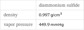  | diammonium sulfide density | 0.997 g/cm^3 vapor pressure | 449.9 mmHg