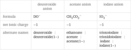  | deuteroxide anion | acetate anion | iodate anion formula | (DO)^- | (CH_3CO_2)^- | (IO_3)^- net ionic charge | -1 | -1 | -1 alternate names | deuteroxide | deuteroxide(1-) | ethanoate | acetate | acetate(1-) | trioxoiodate | trioxidoiodate | iodate | iodate(1-)