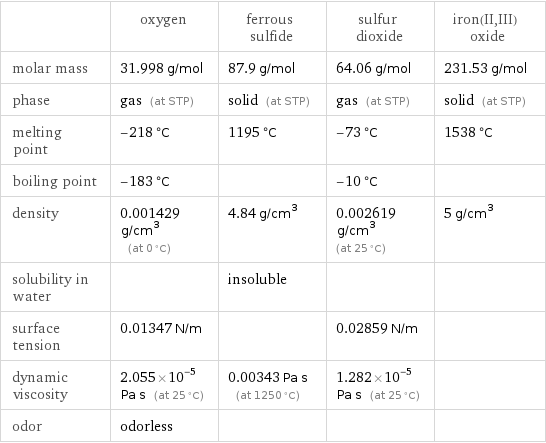  | oxygen | ferrous sulfide | sulfur dioxide | iron(II, III) oxide molar mass | 31.998 g/mol | 87.9 g/mol | 64.06 g/mol | 231.53 g/mol phase | gas (at STP) | solid (at STP) | gas (at STP) | solid (at STP) melting point | -218 °C | 1195 °C | -73 °C | 1538 °C boiling point | -183 °C | | -10 °C |  density | 0.001429 g/cm^3 (at 0 °C) | 4.84 g/cm^3 | 0.002619 g/cm^3 (at 25 °C) | 5 g/cm^3 solubility in water | | insoluble | |  surface tension | 0.01347 N/m | | 0.02859 N/m |  dynamic viscosity | 2.055×10^-5 Pa s (at 25 °C) | 0.00343 Pa s (at 1250 °C) | 1.282×10^-5 Pa s (at 25 °C) |  odor | odorless | | | 