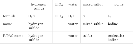  | hydrogen sulfide | HIO4 | water | mixed sulfur | iodine formula | H_2S | HIO4 | H_2O | S | I_2 name | hydrogen sulfide | | water | mixed sulfur | iodine IUPAC name | hydrogen sulfide | | water | sulfur | molecular iodine