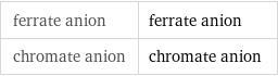 ferrate anion | ferrate anion chromate anion | chromate anion