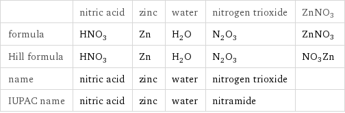  | nitric acid | zinc | water | nitrogen trioxide | ZnNO3 formula | HNO_3 | Zn | H_2O | N_2O_3 | ZnNO3 Hill formula | HNO_3 | Zn | H_2O | N_2O_3 | NO3Zn name | nitric acid | zinc | water | nitrogen trioxide |  IUPAC name | nitric acid | zinc | water | nitramide | 
