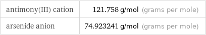 antimony(III) cation | 121.758 g/mol (grams per mole) arsenide anion | 74.923241 g/mol (grams per mole)