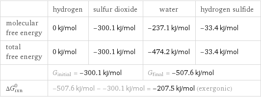  | hydrogen | sulfur dioxide | water | hydrogen sulfide molecular free energy | 0 kJ/mol | -300.1 kJ/mol | -237.1 kJ/mol | -33.4 kJ/mol total free energy | 0 kJ/mol | -300.1 kJ/mol | -474.2 kJ/mol | -33.4 kJ/mol  | G_initial = -300.1 kJ/mol | | G_final = -507.6 kJ/mol |  ΔG_rxn^0 | -507.6 kJ/mol - -300.1 kJ/mol = -207.5 kJ/mol (exergonic) | | |  