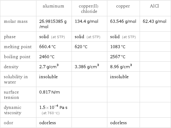  | aluminum | copper(II) chloride | copper | AlCl molar mass | 26.9815385 g/mol | 134.4 g/mol | 63.546 g/mol | 62.43 g/mol phase | solid (at STP) | solid (at STP) | solid (at STP) |  melting point | 660.4 °C | 620 °C | 1083 °C |  boiling point | 2460 °C | | 2567 °C |  density | 2.7 g/cm^3 | 3.386 g/cm^3 | 8.96 g/cm^3 |  solubility in water | insoluble | | insoluble |  surface tension | 0.817 N/m | | |  dynamic viscosity | 1.5×10^-4 Pa s (at 760 °C) | | |  odor | odorless | | odorless | 