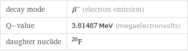 decay mode | β^- (electron emission) Q-value | 3.81487 MeV (megaelectronvolts) daughter nuclide | F-20