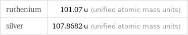 ruthenium | 101.07 u (unified atomic mass units) silver | 107.8682 u (unified atomic mass units)