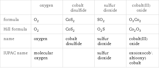  | oxygen | cobalt disulfide | sulfur dioxide | cobalt(III) oxide formula | O_2 | CoS_2 | SO_2 | O_3Co_2 Hill formula | O_2 | CoS_2 | O_2S | Co_2O_3 name | oxygen | cobalt disulfide | sulfur dioxide | cobalt(III) oxide IUPAC name | molecular oxygen | | sulfur dioxide | oxo(oxocobaltiooxy)cobalt