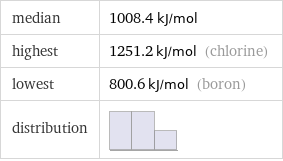 median | 1008.4 kJ/mol highest | 1251.2 kJ/mol (chlorine) lowest | 800.6 kJ/mol (boron) distribution | 