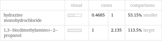  | visual | ratios | | comparisons hydrazine monohydrochloride | | 0.4685 | 1 | 53.15% smaller 1, 3-bis(dimethylamino)-2-propanol | | 1 | 2.135 | 113.5% larger