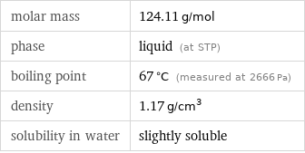 molar mass | 124.11 g/mol phase | liquid (at STP) boiling point | 67 °C (measured at 2666 Pa) density | 1.17 g/cm^3 solubility in water | slightly soluble