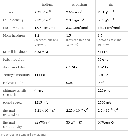  | indium | strontium | tin density | 7.31 g/cm^3 | 2.63 g/cm^3 | 7.31 g/cm^3 liquid density | 7.02 g/cm^3 | 2.375 g/cm^3 | 6.99 g/cm^3 molar volume | 15.71 cm^3/mol | 33.32 cm^3/mol | 16.24 cm^3/mol Mohs hardness | 1.2 (between talc and gypsum) | 1.5 (between talc and gypsum) | 1.5 (between talc and gypsum) Brinell hardness | 8.83 MPa | | 51 MPa bulk modulus | | | 58 GPa shear modulus | | 6.1 GPa | 18 GPa Young's modulus | 11 GPa | | 50 GPa Poisson ratio | | 0.28 | 0.36 ultimate tensile strength | 4 MPa | | 220 MPa sound speed | 1215 m/s | | 2500 m/s thermal expansion | 3.21×10^-5 K^(-1) | 2.25×10^-5 K^(-1) | 2.2×10^-5 K^(-1) thermal conductivity | 82 W/(m K) | 35 W/(m K) | 67 W/(m K) (properties at standard conditions)