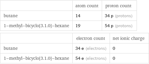  | atom count | proton count butane | 14 | 34 p (protons) 1-methyl-bicyclo[3.1.0]-hexane | 19 | 54 p (protons)  | electron count | net ionic charge butane | 34 e (electrons) | 0 1-methyl-bicyclo[3.1.0]-hexane | 54 e (electrons) | 0