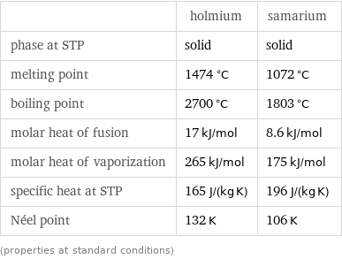  | holmium | samarium phase at STP | solid | solid melting point | 1474 °C | 1072 °C boiling point | 2700 °C | 1803 °C molar heat of fusion | 17 kJ/mol | 8.6 kJ/mol molar heat of vaporization | 265 kJ/mol | 175 kJ/mol specific heat at STP | 165 J/(kg K) | 196 J/(kg K) Néel point | 132 K | 106 K (properties at standard conditions)